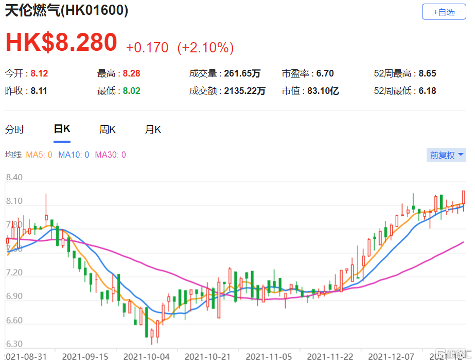 天倫燃氣(1600.HK)預計公司11月份零售天然氣銷量同比增長超30% 評級買入