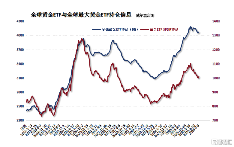 19全球黄金ETF与全球最大黄金ETF持仓.png