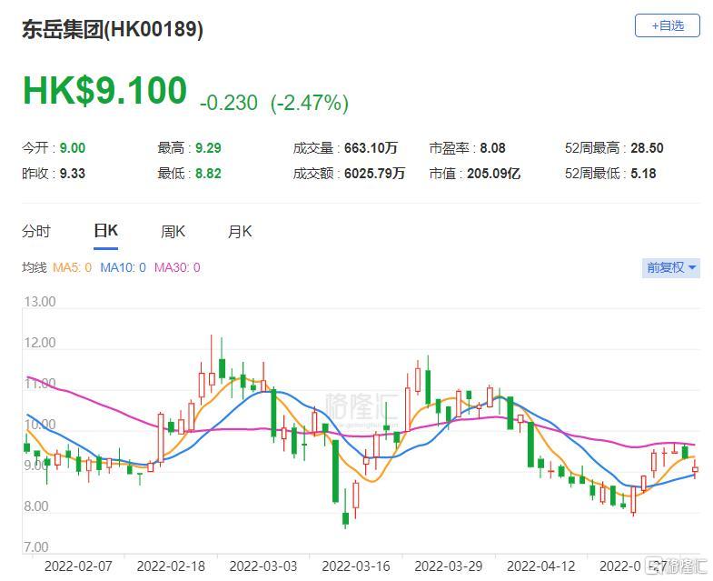 东岳集团(0189.HK)现报9.1港元 PEM市场竞争日渐激烈