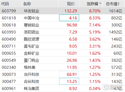 钴矿概念股跟随走强 中国中冶涨超8%