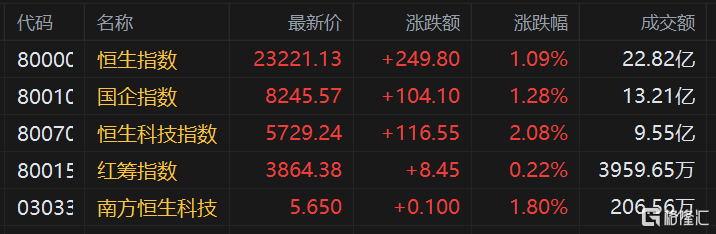 港股三大指数大幅高开，恒指涨1.09%国指涨1.28%