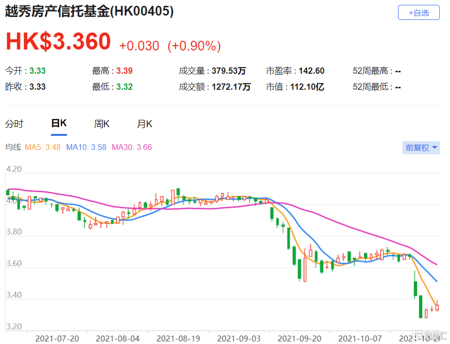 越秀房产信托基金(0405.HK)目标价5.6港元 负债比率将由39%升至41%