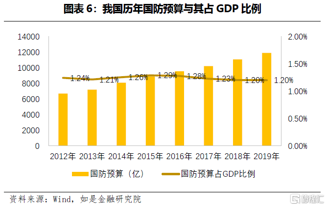 中国军工算gdp吗_从我国军工行业发展历程看,为何现在是军民融合黄金期 从军费看军力 军工未来十五年(3)