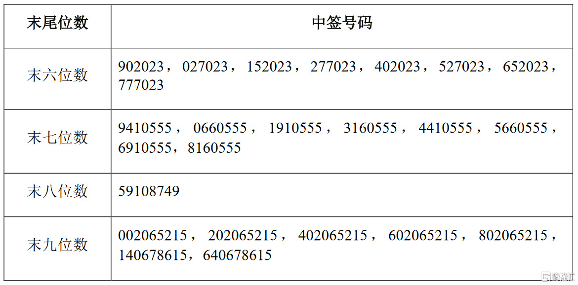 侨银环保(002973.sz)可转债网上中签结果出炉:中签号共65489个