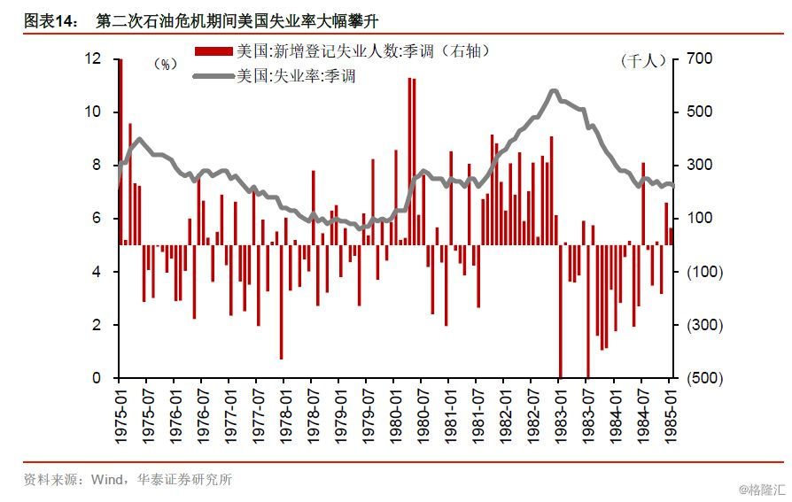 第二次石油危机与70年代末美国滞胀