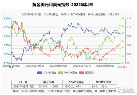 海外资金面指标五：标普500与美国国债收益率555