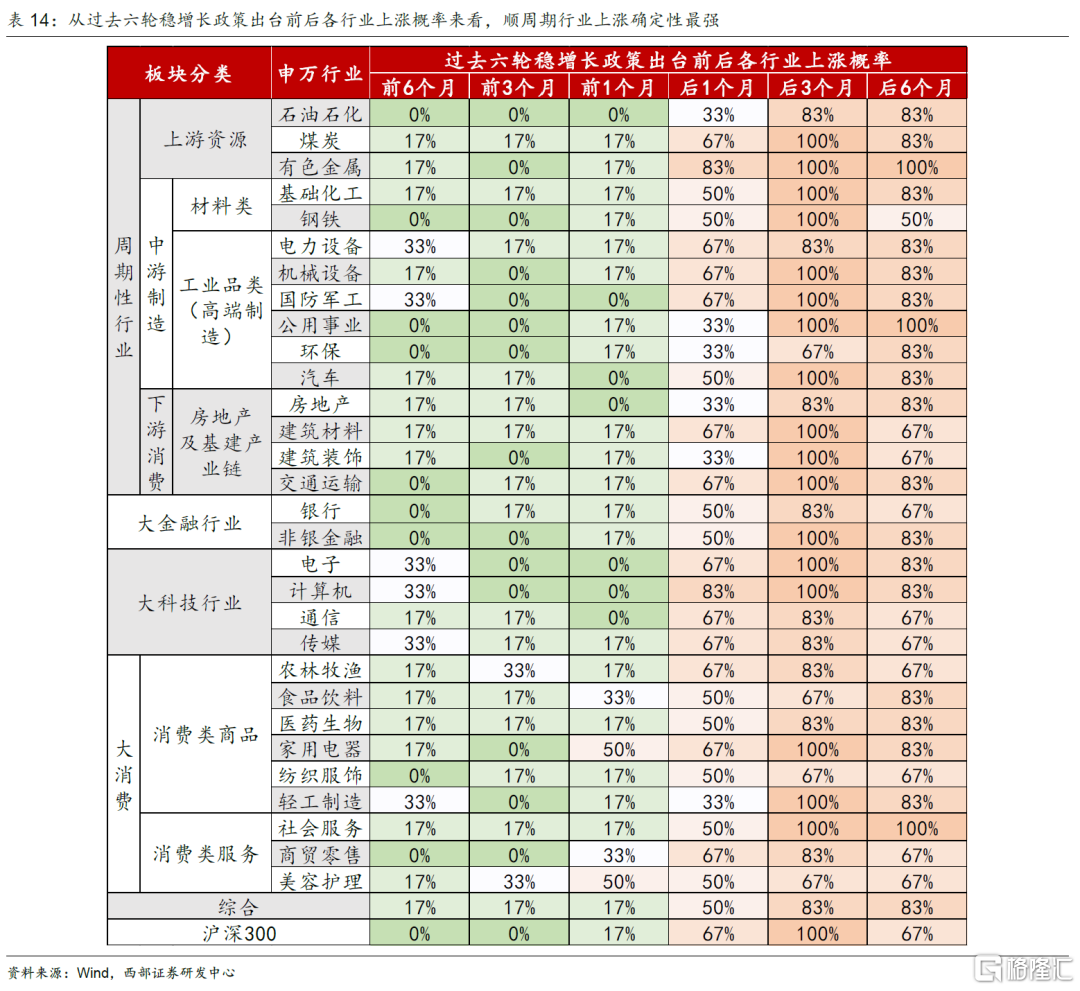 六轮稳增长行情的启示3