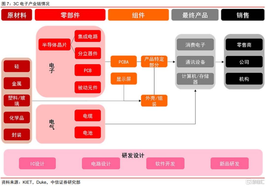 中信證券逆全球化下消費電子產業鏈外遷可能性分析