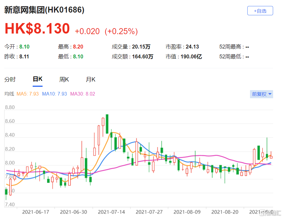 新意网(1686.HK)下半财年表现符预期 每股盈利0.098港元