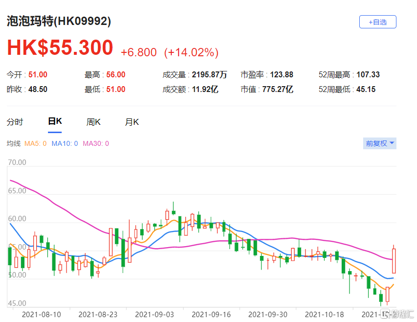 泡泡玛特(9992.HK) 第三季收入增75-80%，总市值775亿港元