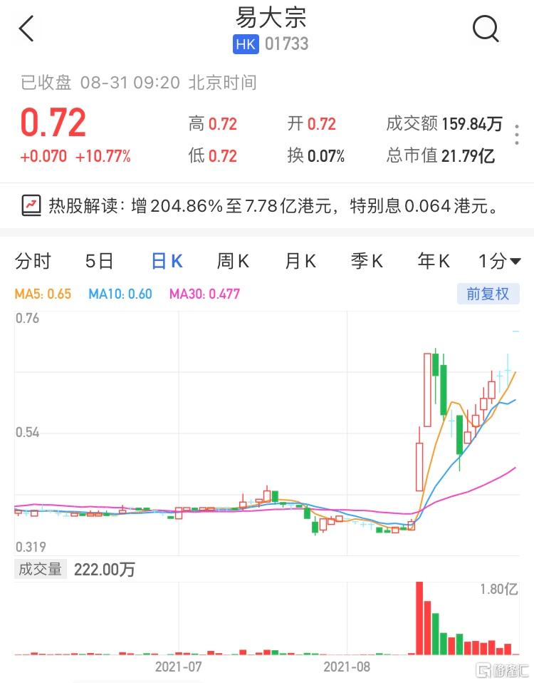 易大宗(1733.HK)高开10.77% 最新市值21亿港元
