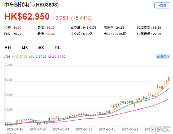 摩通：上调中车时代电气(3898.HK)目标价至70港元 最新市值740亿港元