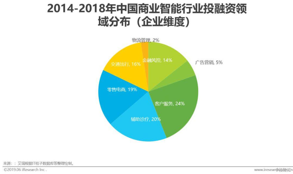 总体而言,商业智能行业投融资领域分布比较均匀,大部分应用场景均存在