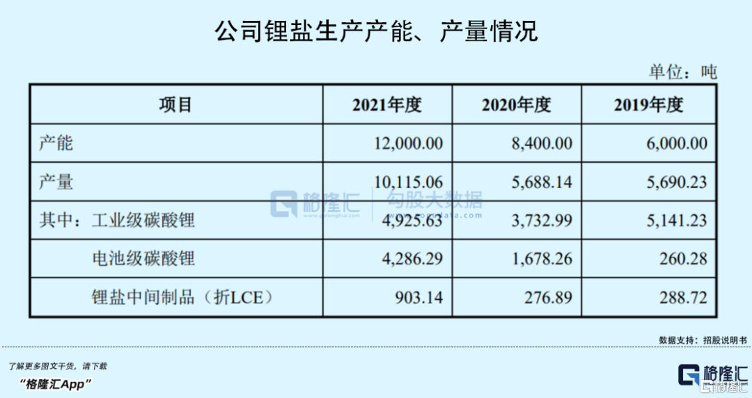 毛利率“墊底”、估值砍半？江西又走出一家鋰礦IPO！15