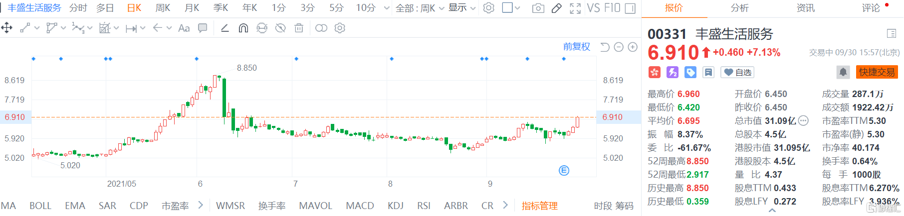 丰盛生活服务(0331.HK)股价继续走强，现报6.91港元