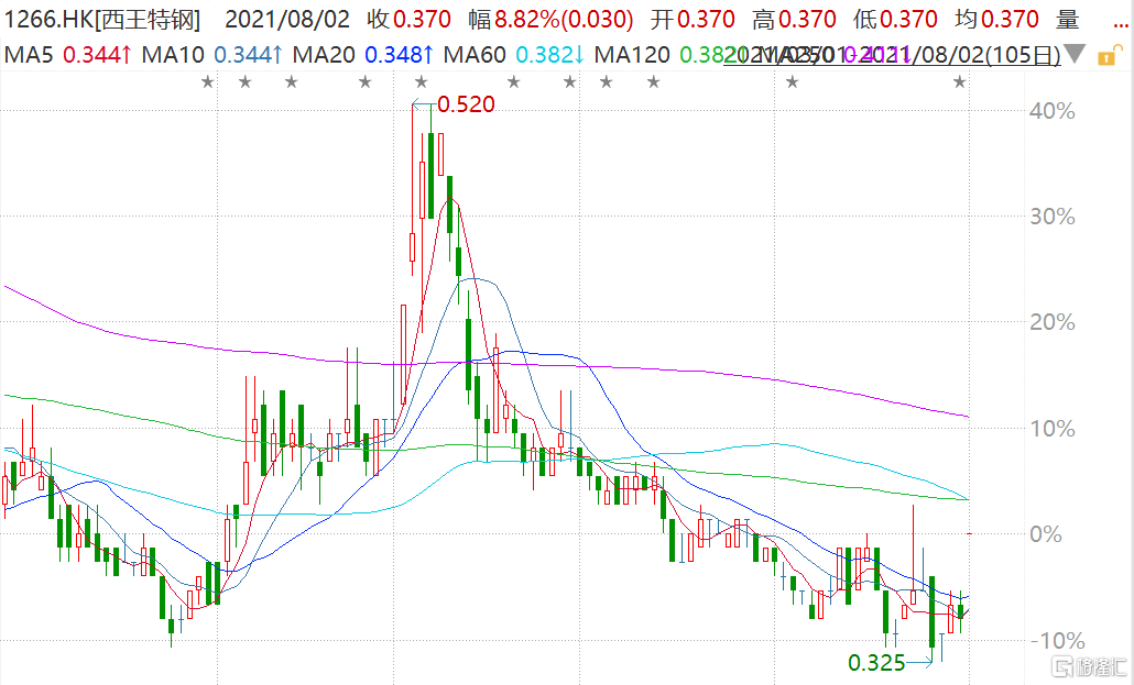 西王特钢(1266.HK)高开近9%  市值8.8亿港元