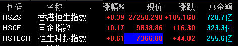 港股三大指数集体转涨 恒生科技指数涨0.67%