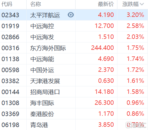奥翔药业、江苏吴中跌停 航运及港口股集体上涨