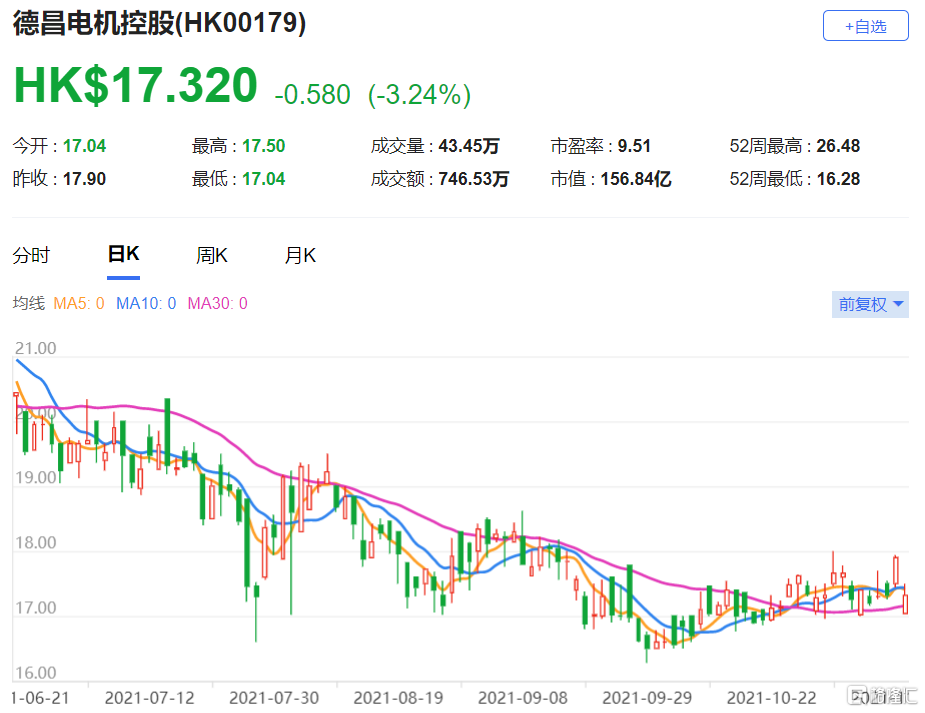 德昌电机控股(0179.HK)上半财年净利润按年下降7.2%至9,300万美元