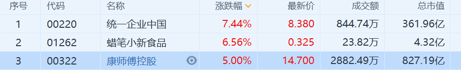 统一企业中国(0220.HK)领涨食品加工股 康师傅亦录得5%的涨幅