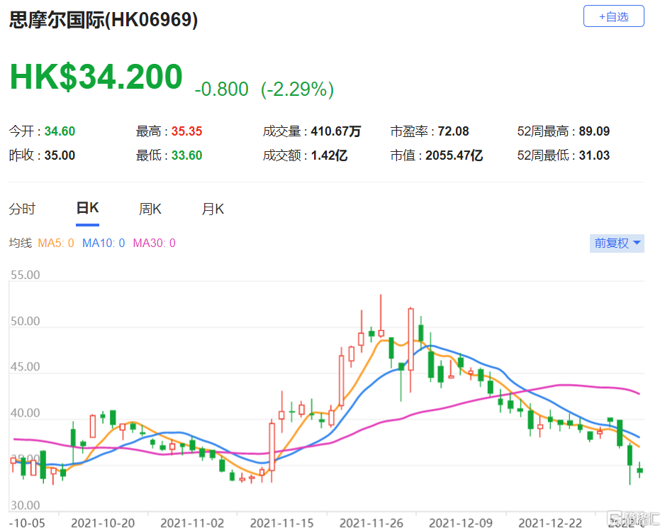 思摩尔(6969.HK)现报34.2港元，总市值2055.5亿港元