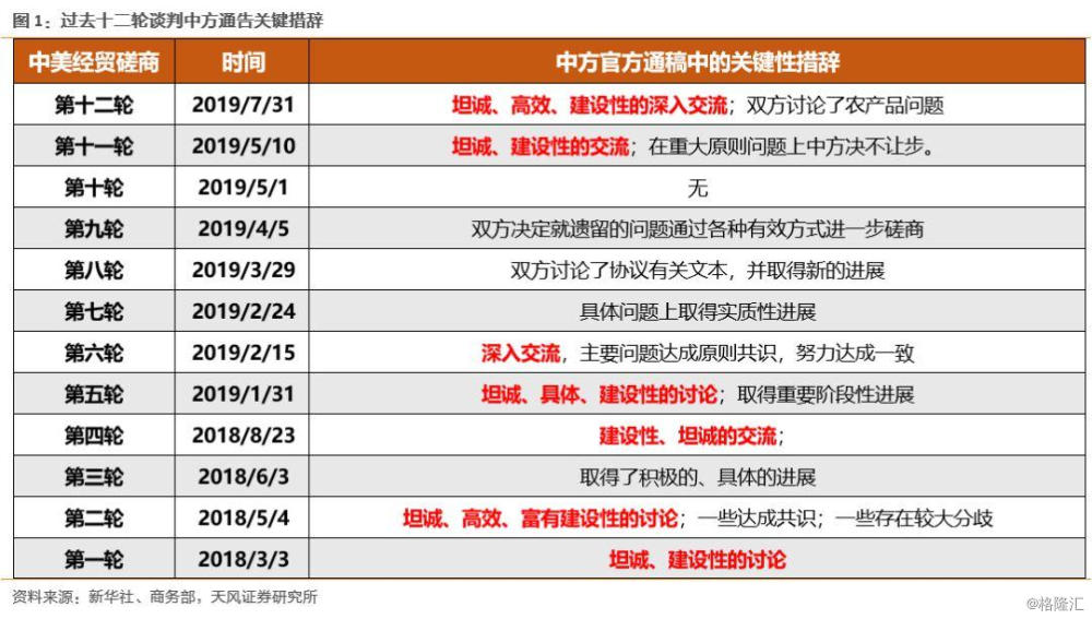 我們先通過公開信息回顧下近期貿易戰的完整時間軸:7月31日,中美第