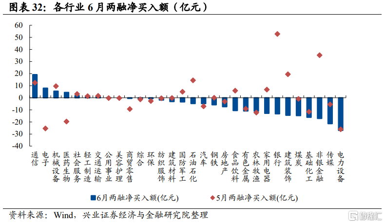 七、两融资金：上半年流入小幅提速，但增量整体有限2