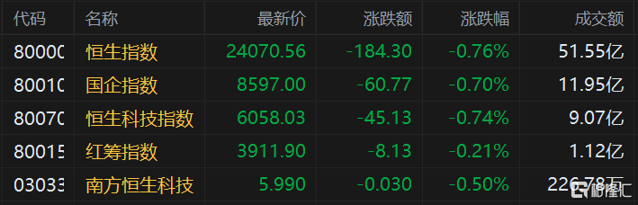 港股三大指数低开，恒指跌0.76%