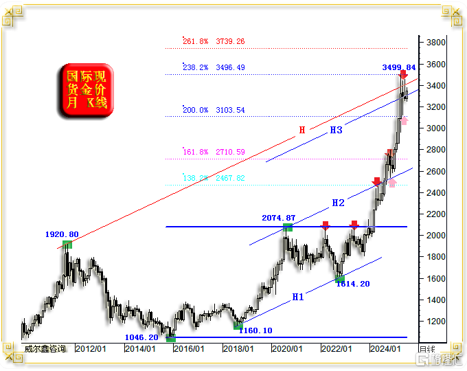 07金价月线形态技术.png