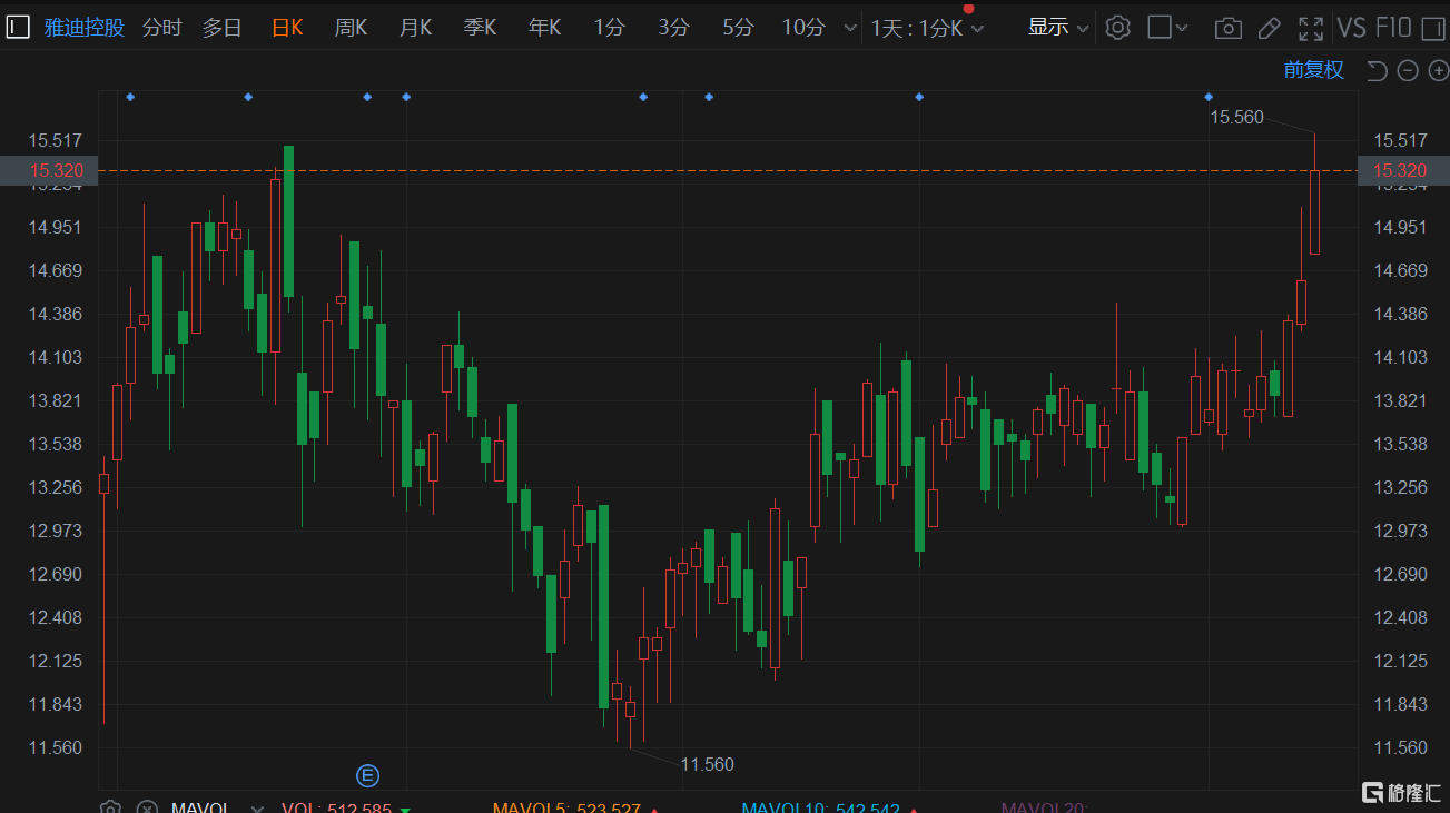 雅迪控股(1585.HK)涨4.9%，盘中高见15.56港元创近5个月新高价