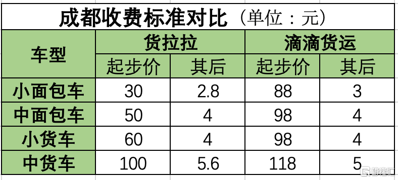 滴滴注册收费标准