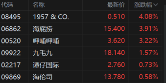 港股餐饮股拉升 金川国际(2362.HK)总市值113.5亿港元