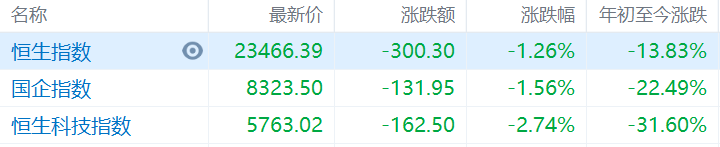 港股主要指数弱势震荡，恒指午间收跌1.26%报23466点