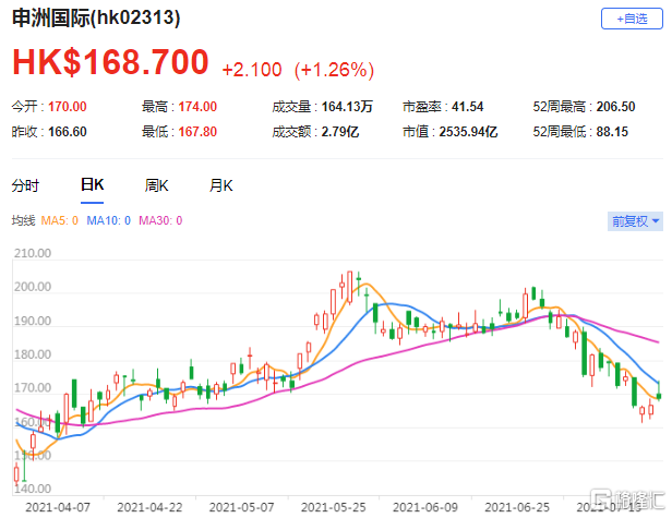 摩通：降申洲国际(2313.HK)目标价至220港元 至今已累跌约20%