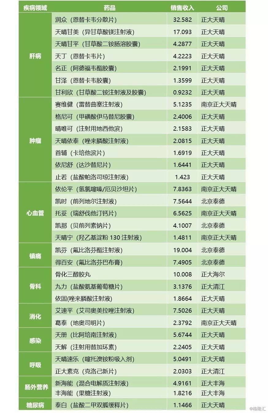 中国生物制药2018业绩3大领域齐发力收入增长404款产品收入破10亿元