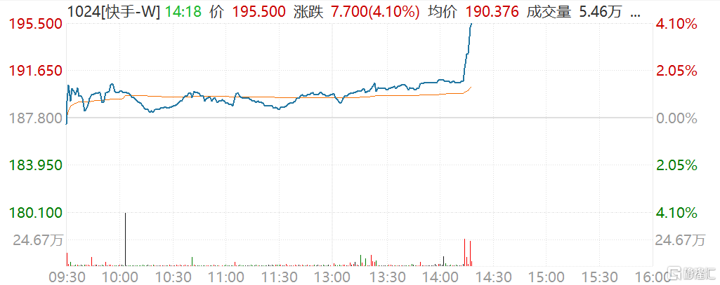 快手(1024.HK)直线拉升涨超4%  市值超8000亿港元