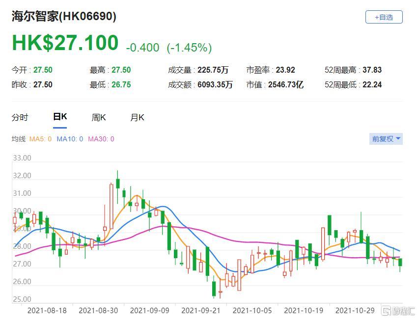 海尔智家(6690.HK)现报27.1港元，总市值2547亿港元