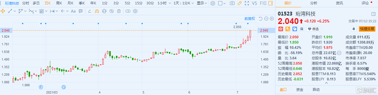 珩湾科技(1523.HK)续涨6% 现报2.04港元