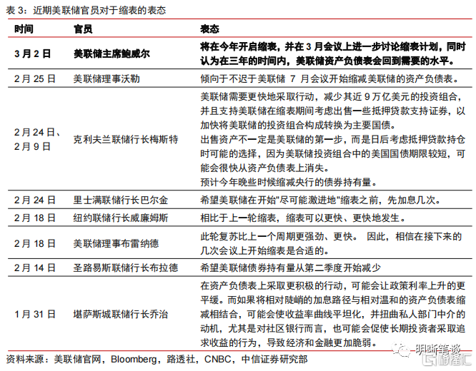 3月美联储议息会议点评开启加息周期缩表时点或将临近