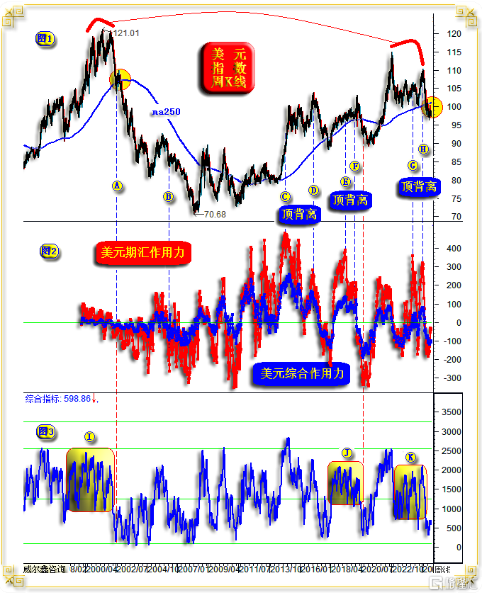 06美元周K线与资金技术信号b.png