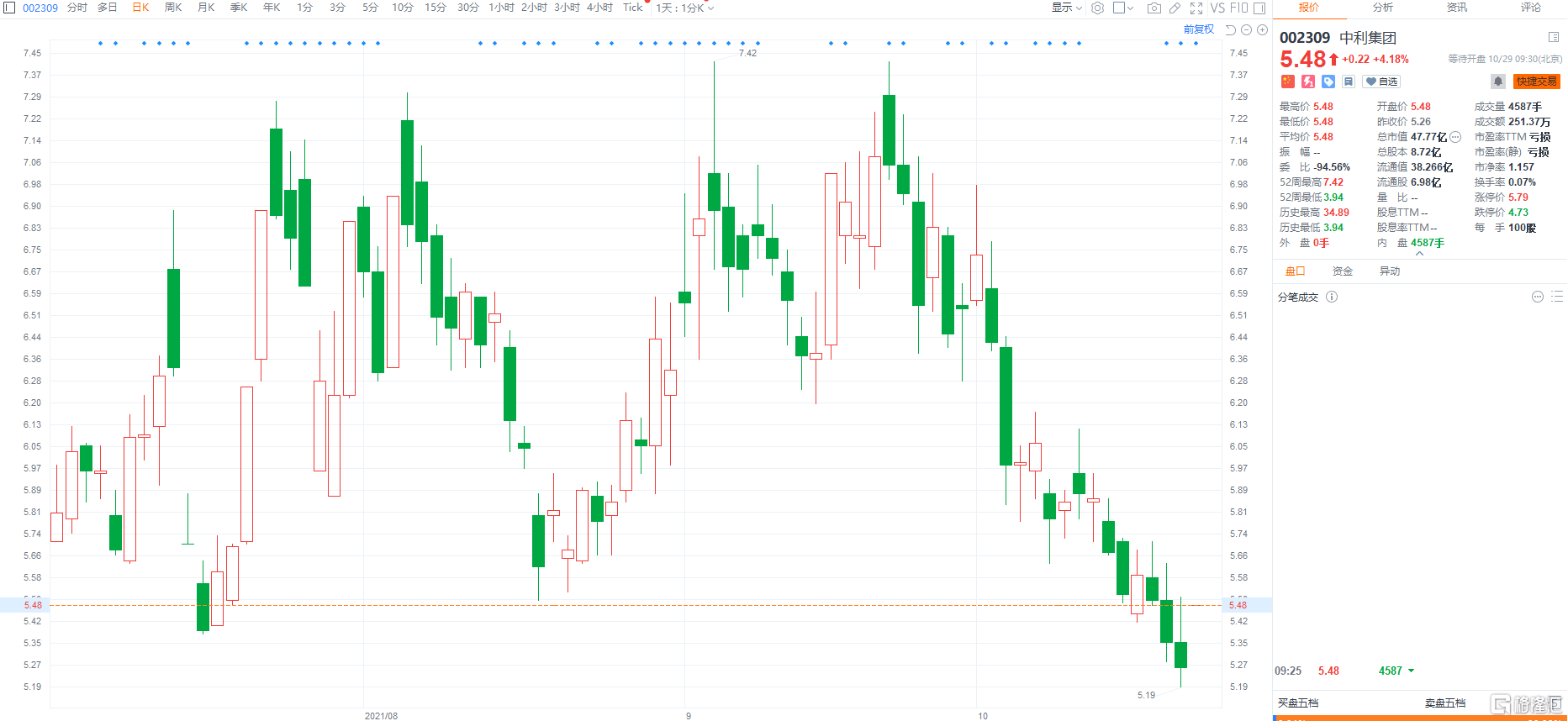 中利集团(002309.SZ)高开逾4%报5.48元，总市值48亿元