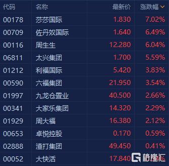 香港本地股集体拉升上扬，莎莎国际大涨7%领衔走高