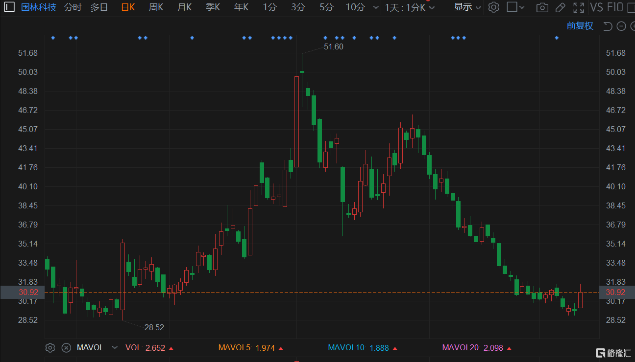 国林科技(300786.SZ)反弹5.89%报30.89元，暂成交8182万元已超昨日全天成交额