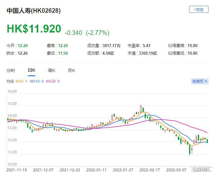 中国人寿(2628.HK)去年新业务价值低于预期 总市值3369亿港元