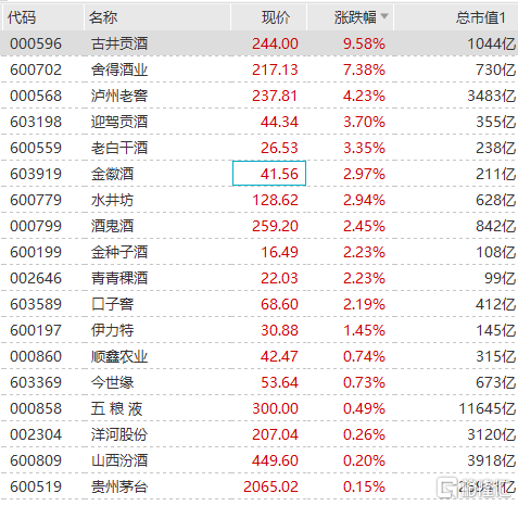 白酒股午后持续上涨 山西汾酒、贵州茅台微幅上涨
