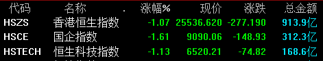 港股三大指数短线急跌，恒指跌1.07%