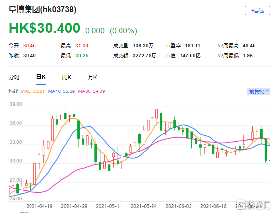 里昂：首予阜博集团(3738.HK)“买入”评级 最新市值147亿港元