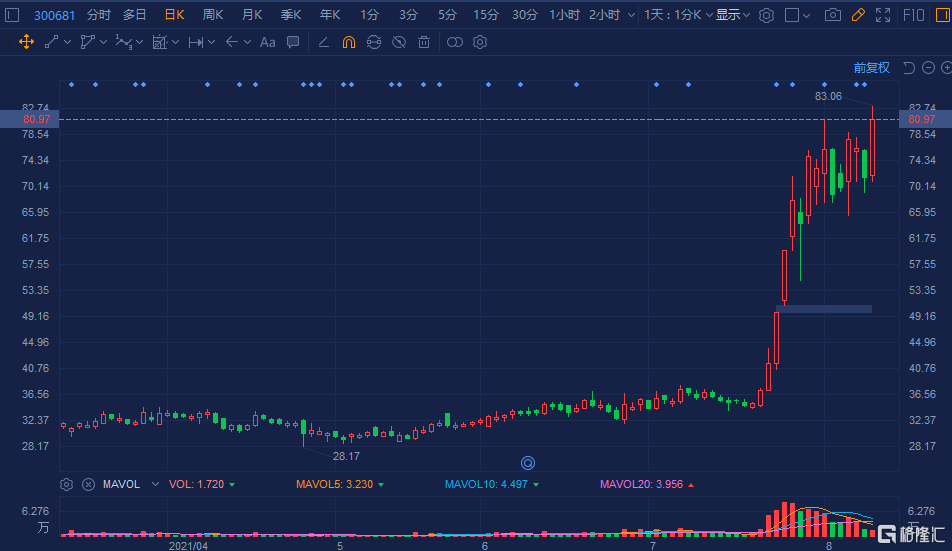 英搏尔(300681.SZ)大涨超13%破顶 成交额放大至1.36亿元