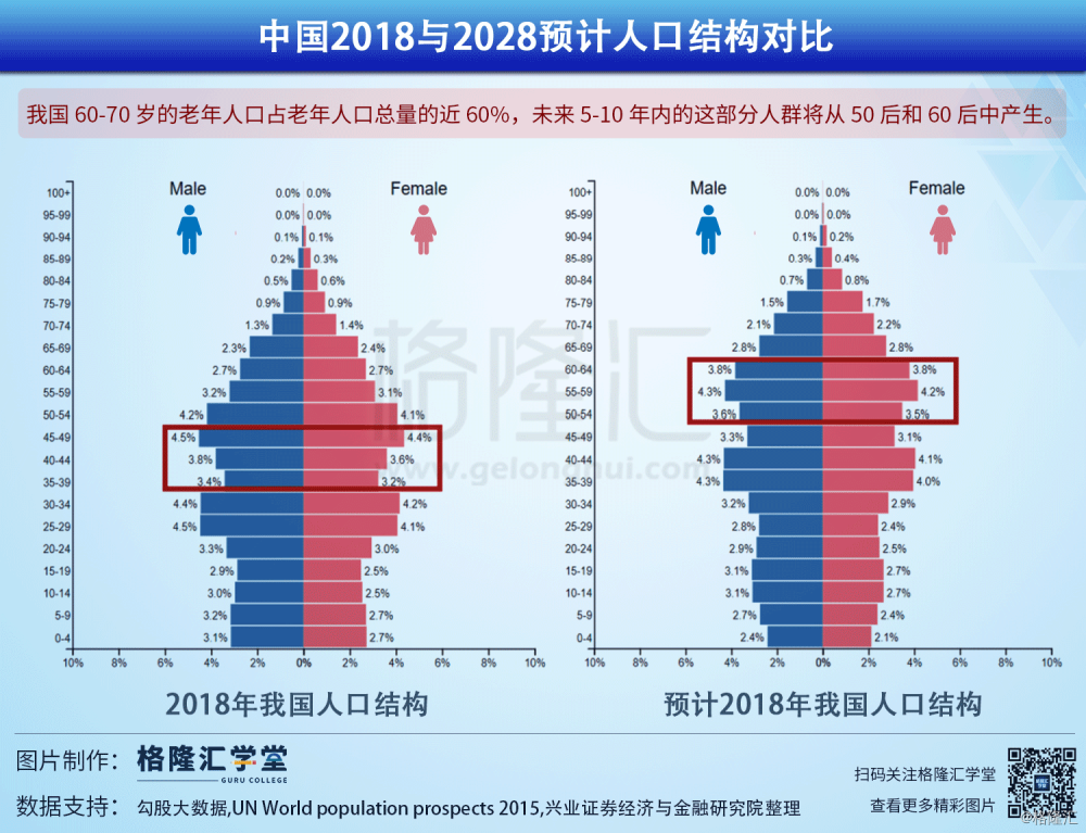 人口结构预测_人口结构分析与投资机会