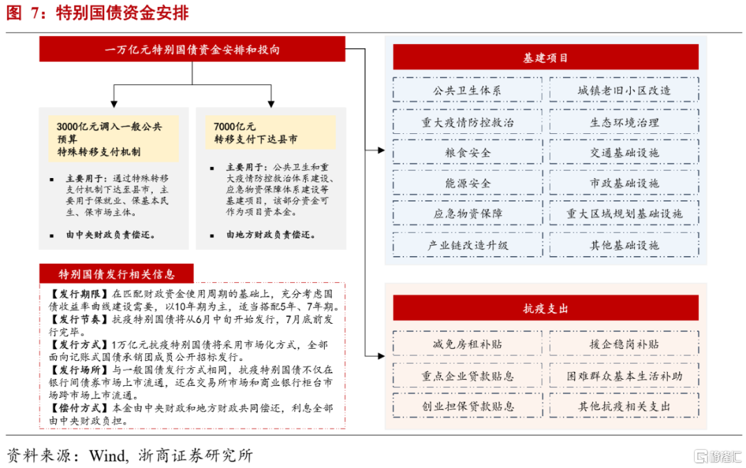 浙商宏观 疫后经济四问 财政资金用在哪 格隆汇